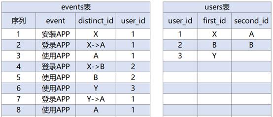 產(chǎn)品運(yùn)營中Oneid的實(shí)現(xiàn)—合理標(biāo)識用戶的唯一性