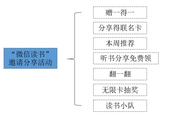 向“微信讀書”學(xué)習(xí)邀請(qǐng)分享機(jī)制