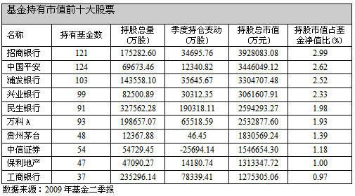 股票和重倉的基金