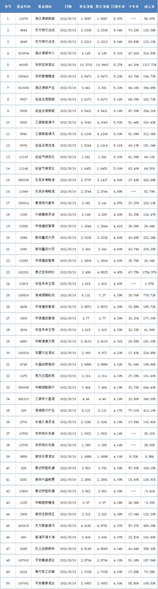 最新基金凈值查詢