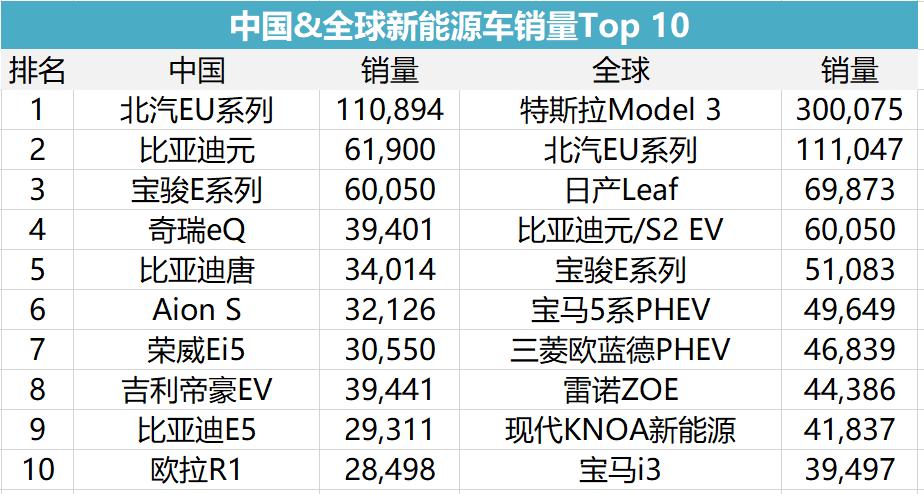 電動車排名及價格