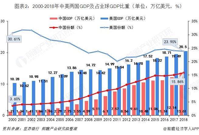 中國gdp占全球50%